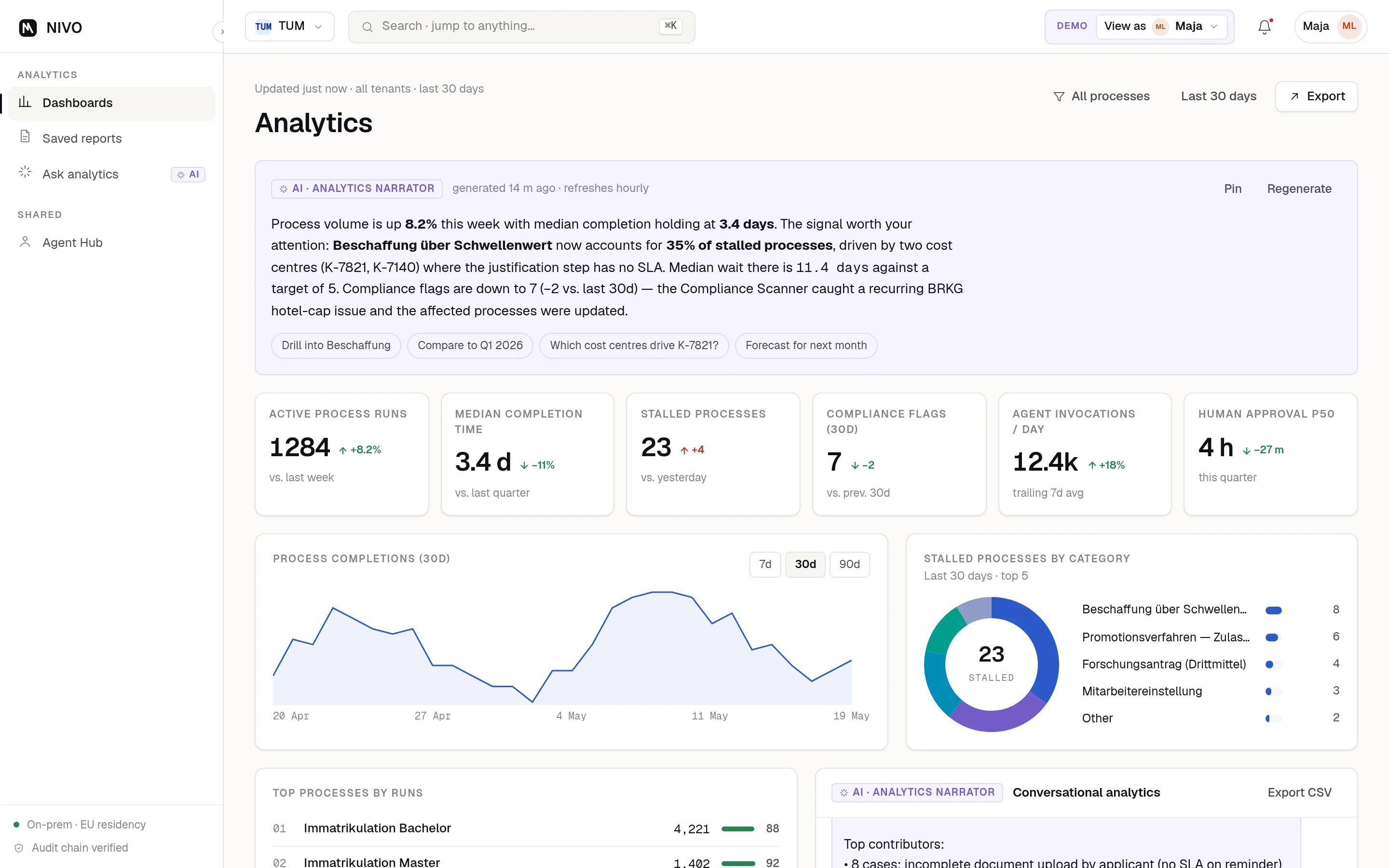 NIVO Analytik mit KPI-Kacheln, Trenddiagrammen und KI-generierter Zusammenfassung
